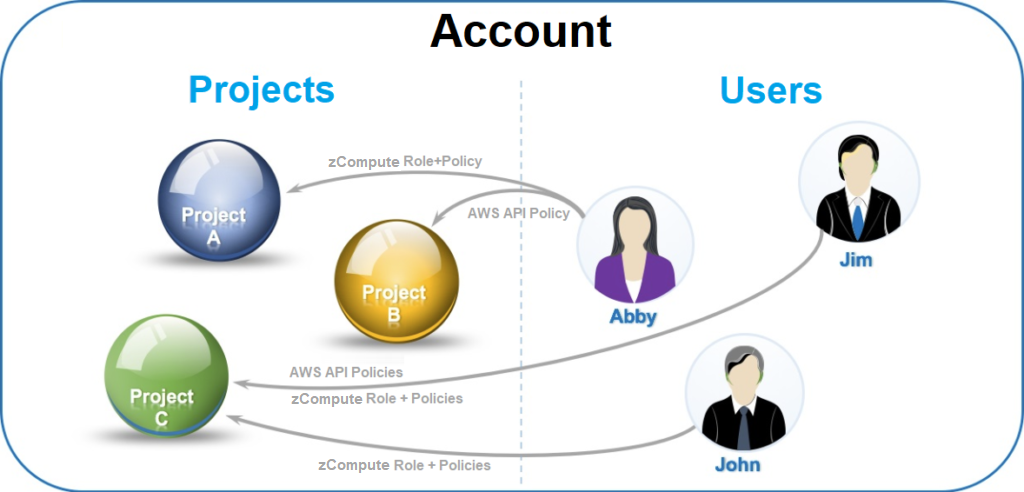 accounts-projects-users-roles-policies