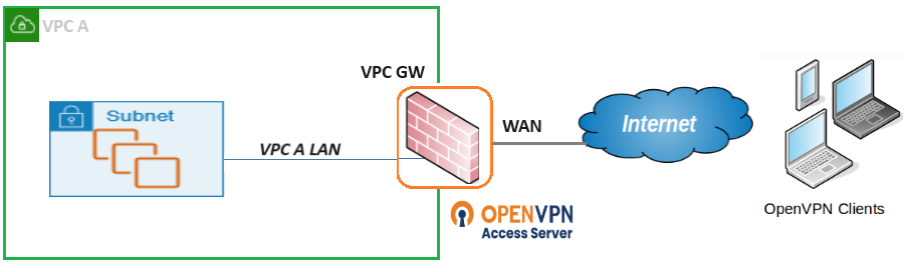 vpn-service-architecture