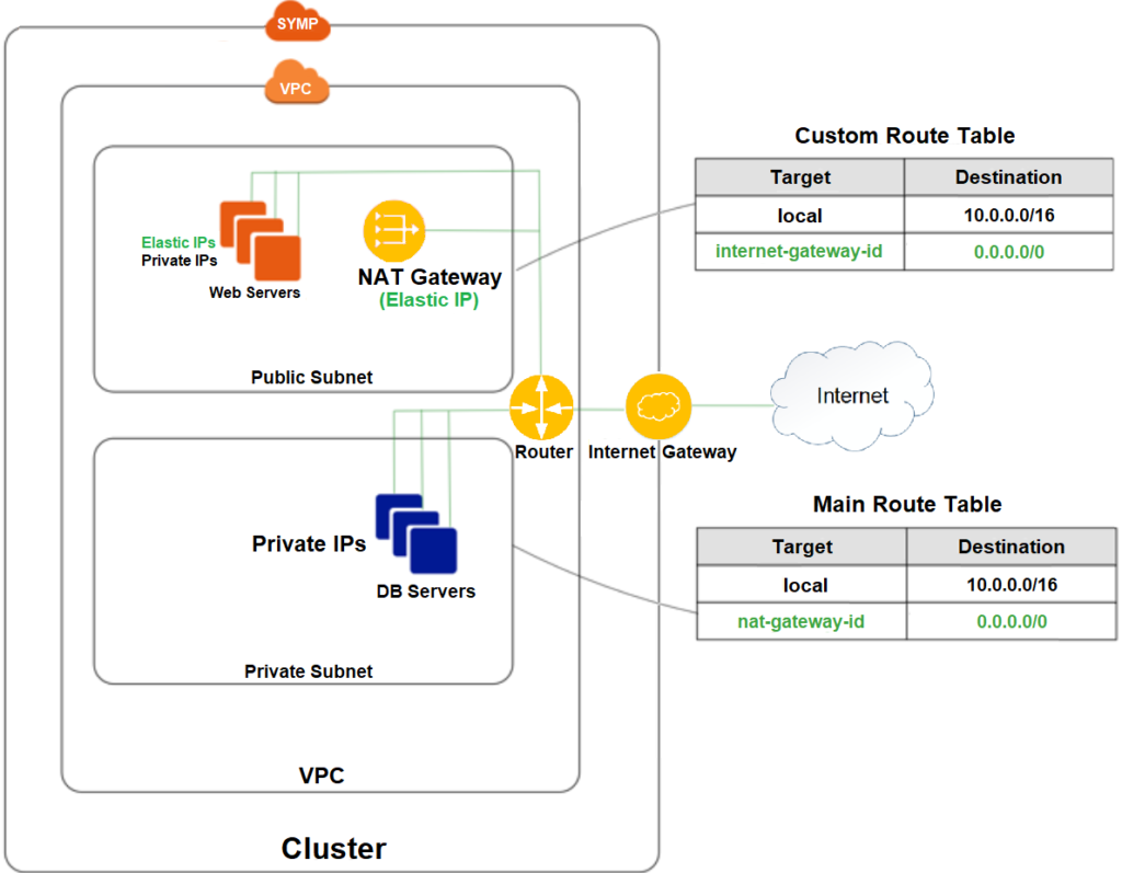 Network version. AWS VPC & subnets. Nat таблица маршрутизации. AWS Nat GW. VPC subnet AWS evrntbridge.